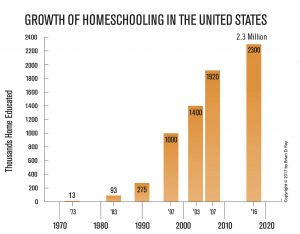 research on homeschooling outcomes