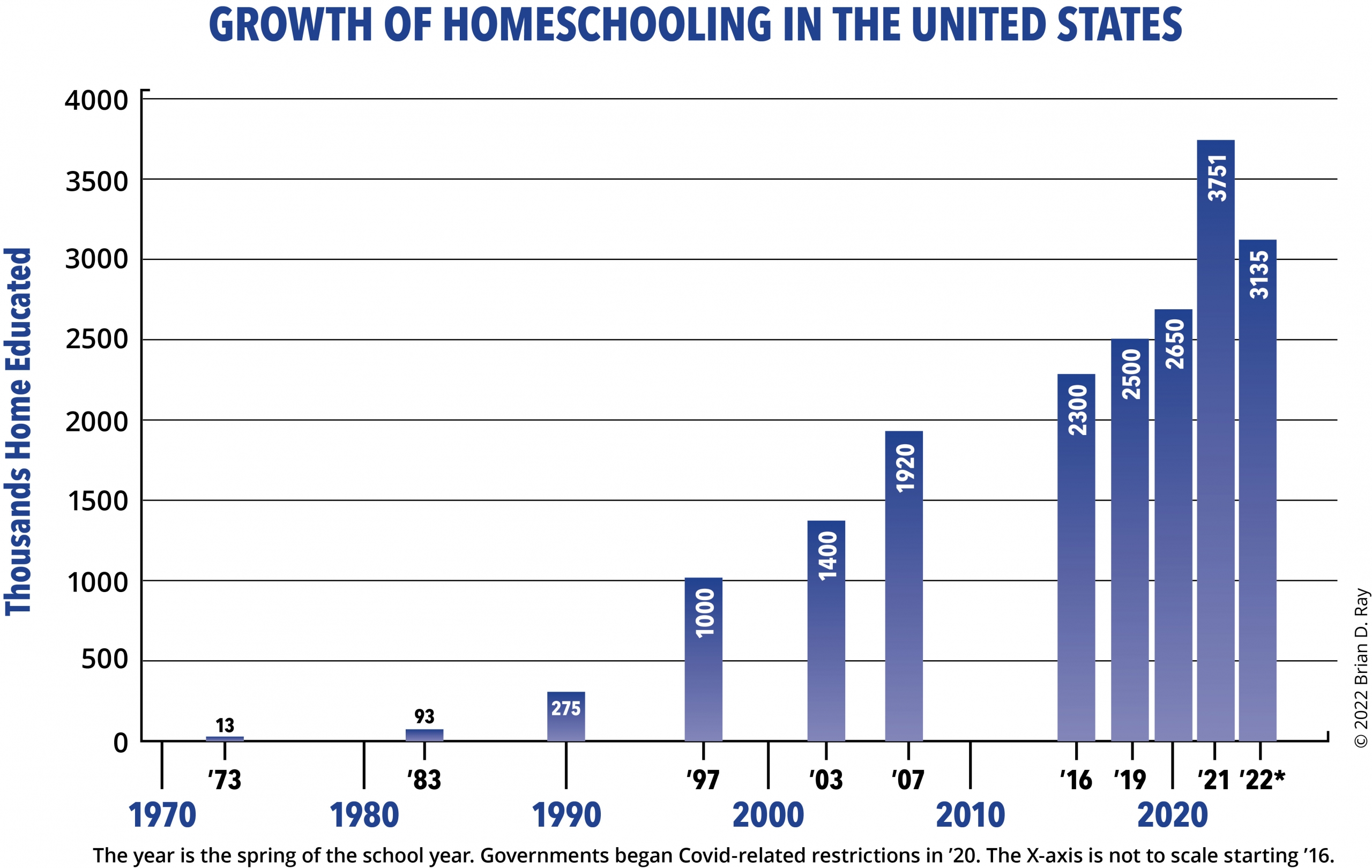 How Many Homeschool Students are there in the United States during the